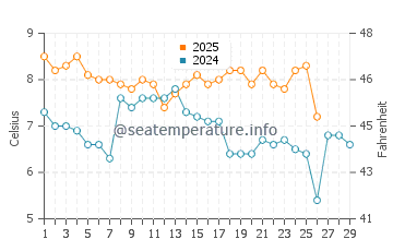 Aomori Shi water temp chart in February