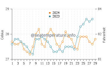 Wassertemperatur Aplaya im Februar
