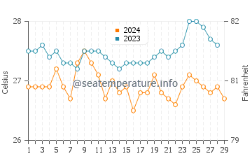 Apo Island water temp chart in February