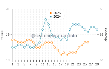 Apollo Bay water temp chart in February