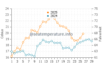 Apollo Beach water temp chart in February