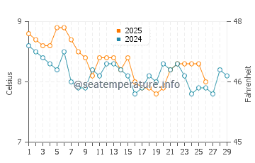 Applecross water temp chart in February