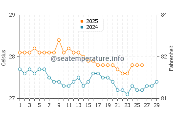 Temperatura da água em Aquino em fevereiro