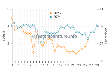 Aquinnah water temp chart in February