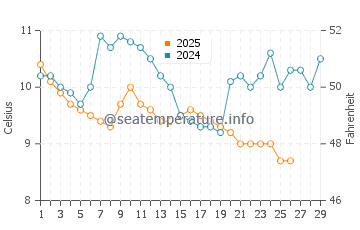 Arakli water temp chart in February