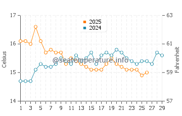 Temperature dell'acqua ad Araxos a febbraio