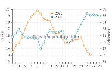Aransas Pass water temp chart in February