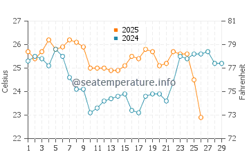 Temperature dell'acqua ad Araranguá a febbraio