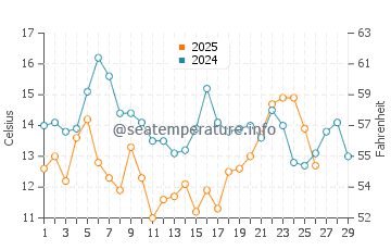 Temperature dell'acqua ad Arauco a febbraio