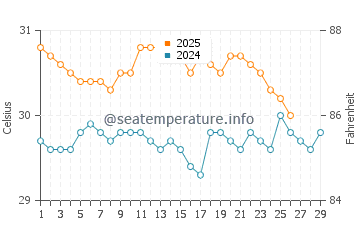 Temperature dell'acqua ad Arawa a febbraio