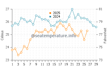 Arba Minch water temp chart in February