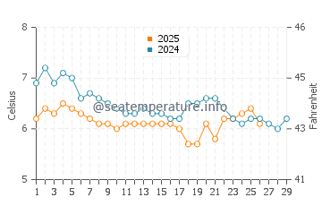 Arbroath water temp chart in February