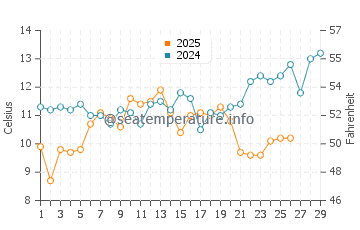 Arcadian Shores water temp chart in February