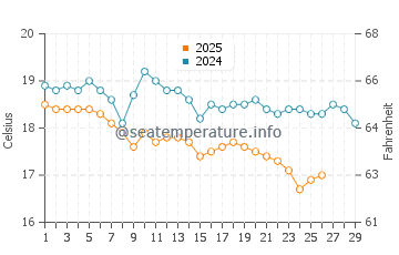 Temperature dell'acqua ad Archangelos a febbraio
