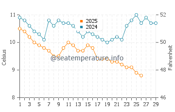 Ardesen water temp chart in February