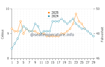 Wassertemperatur Ardmore im Februar