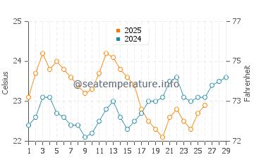 Ardrossan water temp chart in February