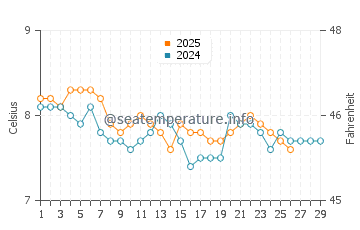 Ardtoe water temp chart in February