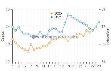 Areas water temp chart in February
