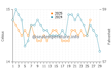 Arenal d'en Castell water temp chart in February