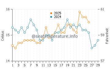 Arenales del Sol water temp chart in February