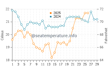 Temperature dell'acqua ad Arenas Verdes a febbraio