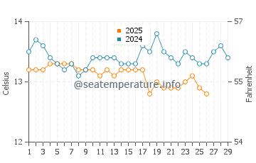 Temperatura del agua en Arenys de Mar en febrero