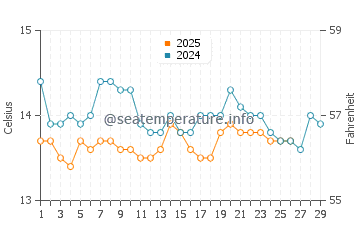 Wassertemperatur Arenzano im Februar