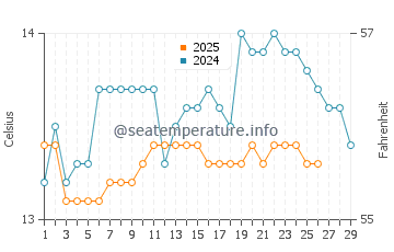 Ares water temp chart in February
