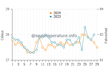 Argao water temp chart in February