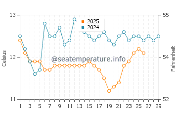 Argeles-sur-Mer water temp chart in February
