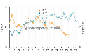 Wassertemperatur Rio Grande im Februar