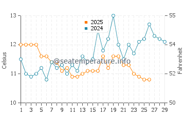 Argentino Lake water temp chart in February