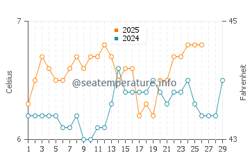 Wassertemperatur Argir im Februar