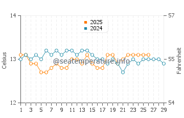 Argonos water temp chart in February