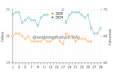 Arguineguin water temp chart in February