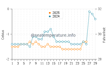 Argyle Shore water temp chart in February