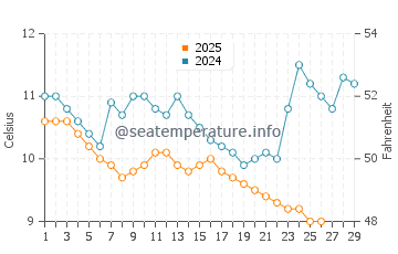 Arhavi water temp chart in February