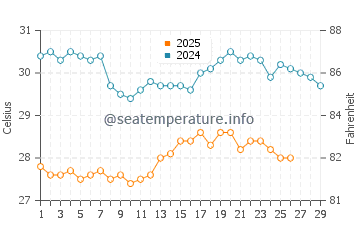 Wassertemperatur Arijejen im Februar