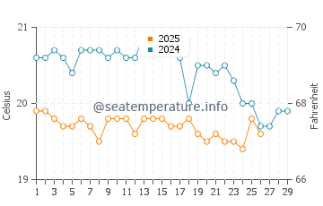 Arinaga water temp chart in February