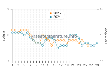 Arisaig water temp chart in February