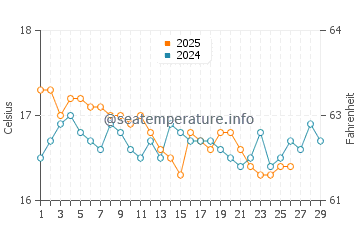 Arkoudi water temp chart in February