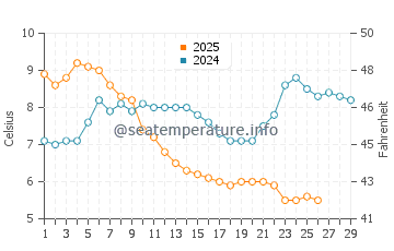 Arkutino water temp chart in February