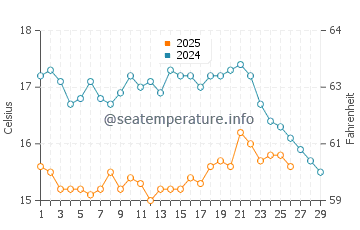 Armacao de Pera water temp chart in February