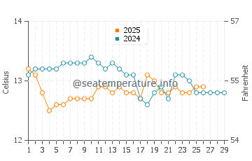 Arminza water temp chart in February