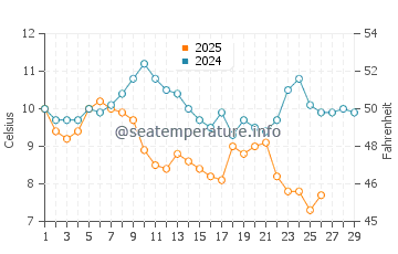 Armutlu water temp chart in February