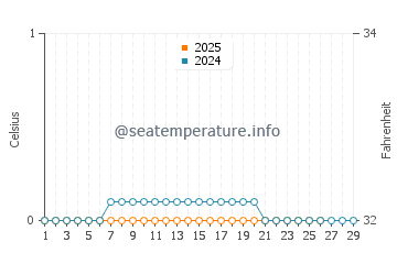 Arnesen water temp chart in February