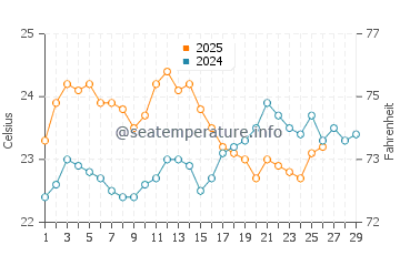 Arno Bay water temp chart in February