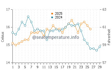 Arrecife de las Sirenas water temp chart in February