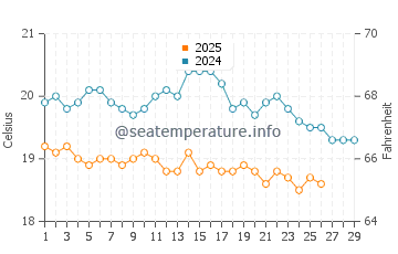 Arrecife water temp chart in February